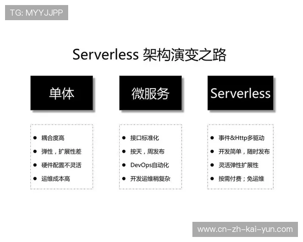无服务器架构（Serverless）在制播环节的应用 实现了计算成本的极致压缩